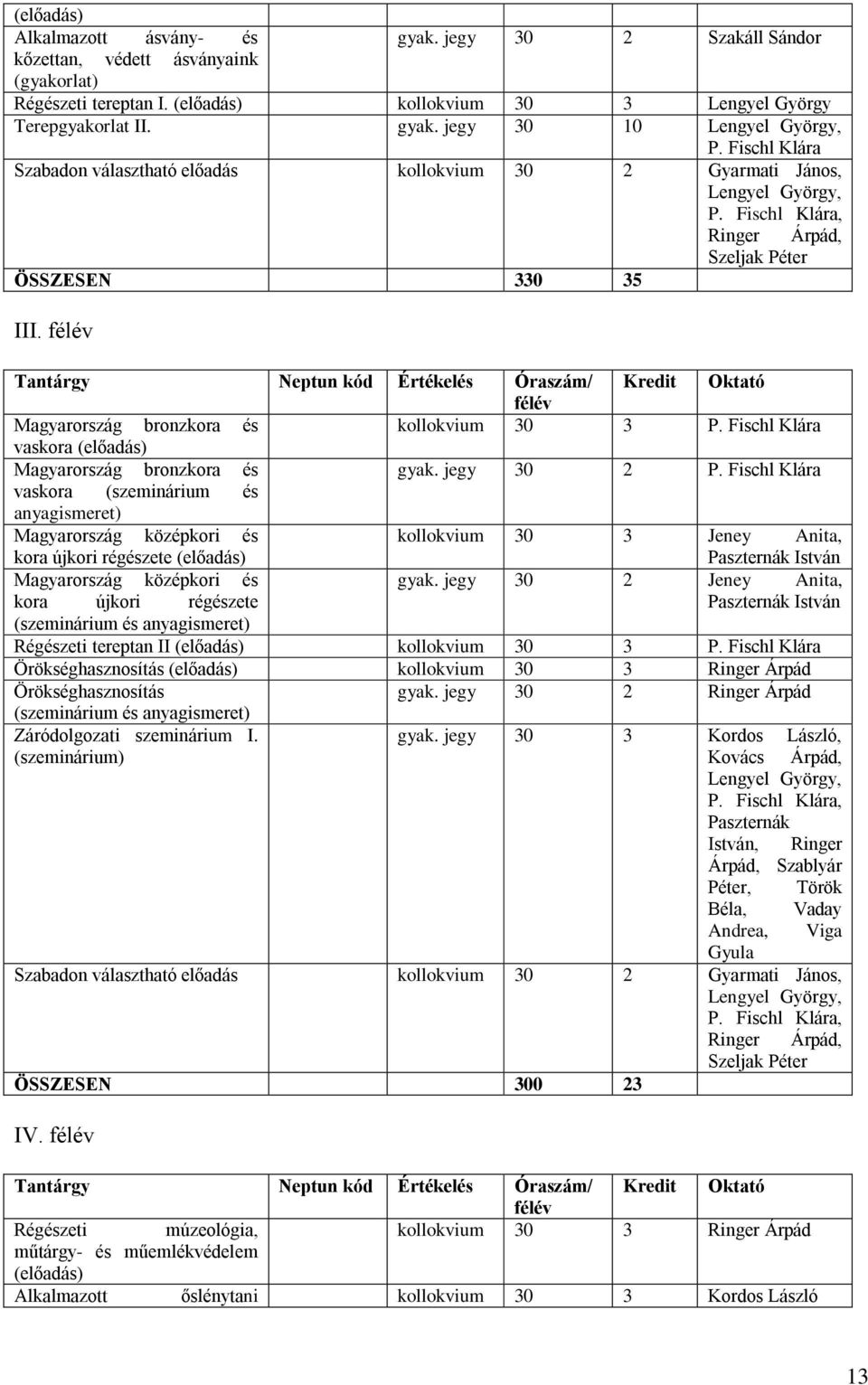 félév Tantárgy Neptun kód Értékelés Óraszám/ Kredit Oktató félév Magyarország bronzkora és kollokvium 30 3 P. Fischl Klára vaskora (előadás) Magyarország bronzkora és gyak. jegy 30 2 P.