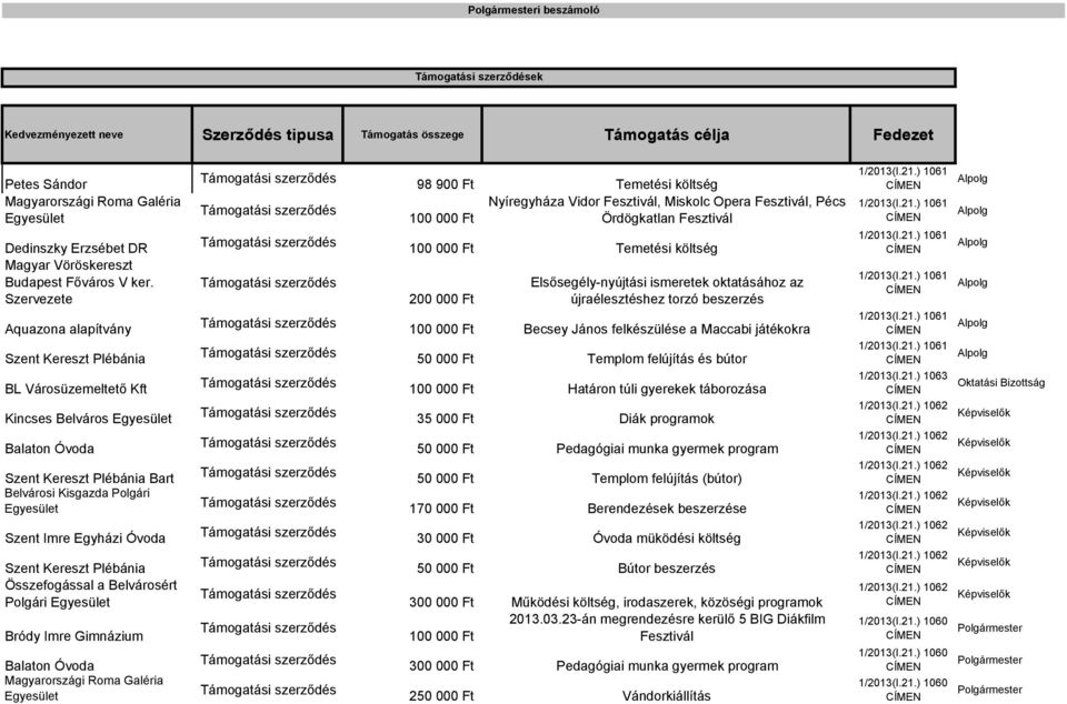 Szervezete Aquazona alapítvány Szent Kereszt Plébánia BL Városüzemeltetı Kft Kincses Belváros Balaton Óvoda Szent Kereszt Plébánia Bart Belvárosi Kisgazda Polgári Szent Imre Egyházi Óvoda Szent