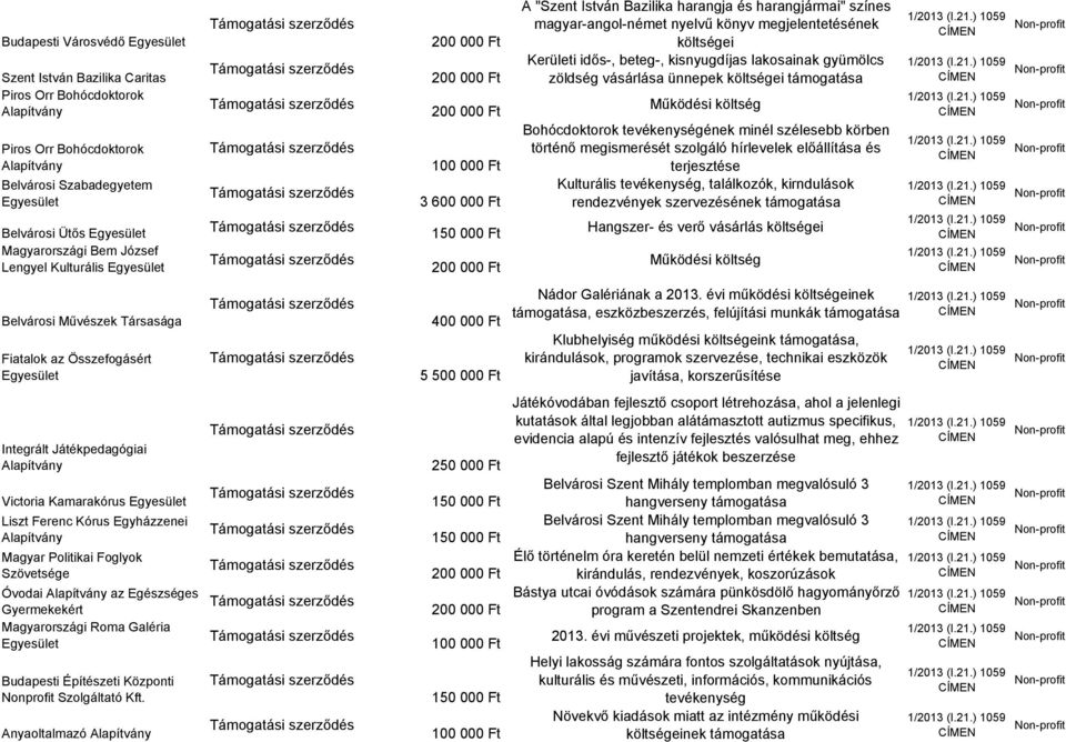 költségei támogatása Mőködési költség Bohócdoktorok tevékenységének minél szélesebb körben történı megismerését szolgáló hírlevelek elıállítása és terjesztése Kulturális tevékenység, találkozók,