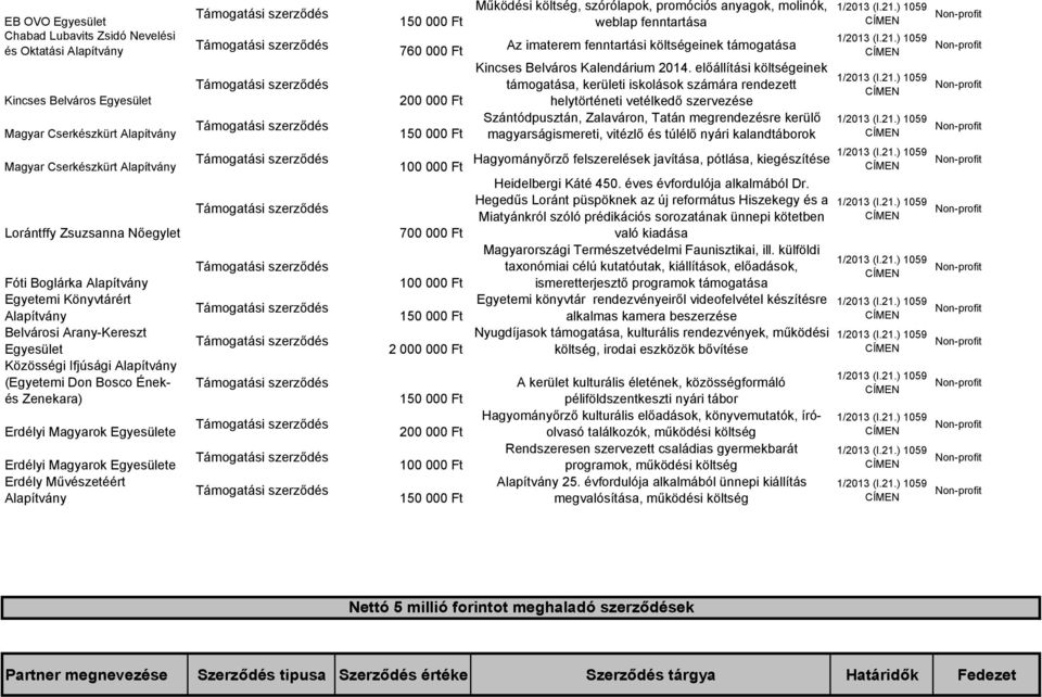 molinók, weblap fenntartása Az imaterem fenntartási költségeinek támogatása Kincses Belváros Kalendárium 2014.