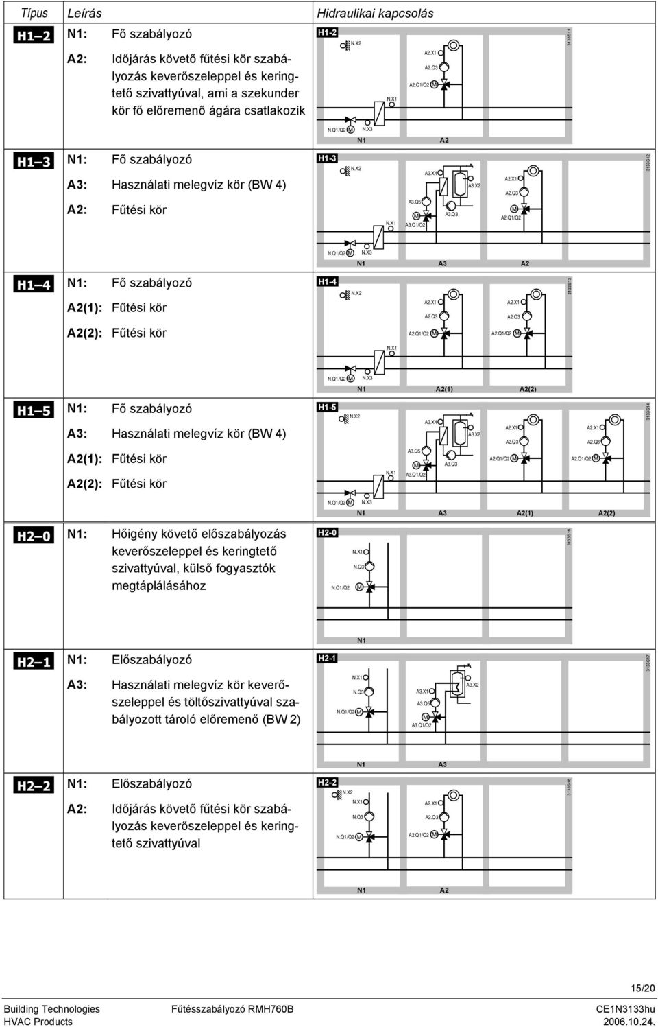 Q3 3133S12 H1 4 : (1): Fő szabályozó H1-4 3133S13 (2): (1) (2) H1 5 : : Fő szabályozó Használati melegvíz kör (BW 4) H1-5.X4 3133S14 (1): (2):.Q5.Q1/Q2.