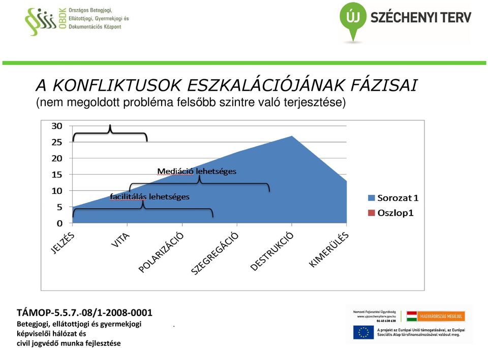 probléma felsőbb szintre való