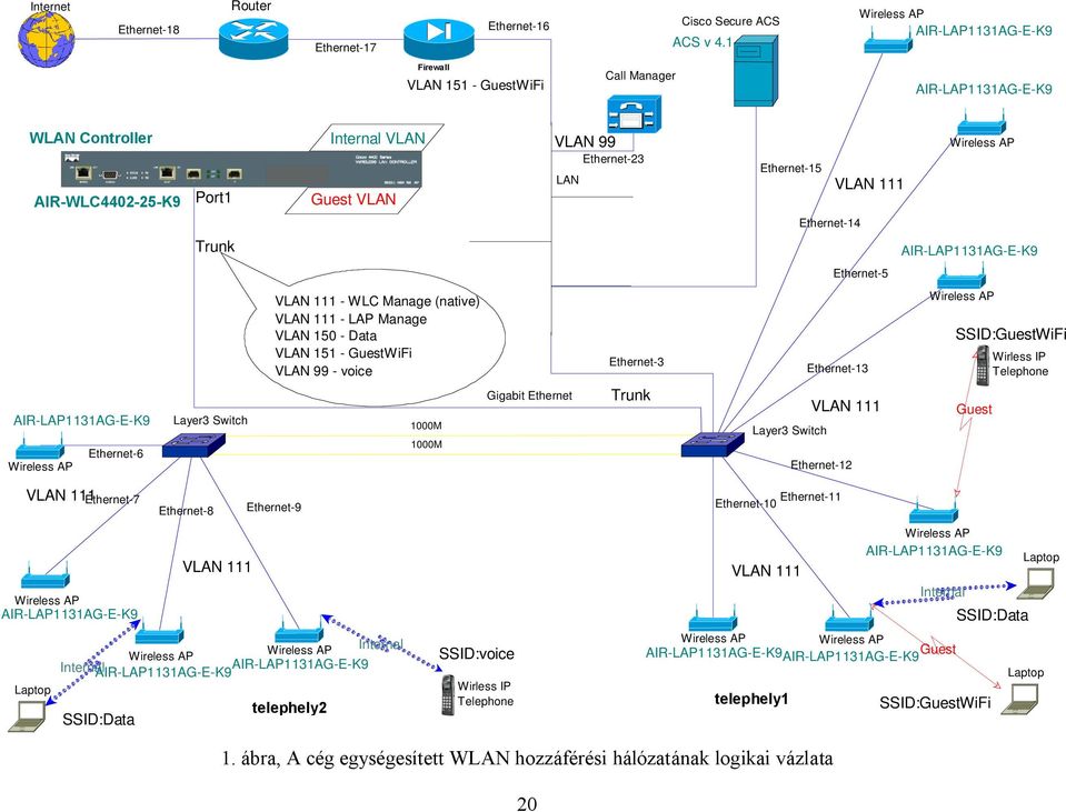 Internal VLAN Guest VLAN VLAN 111 - WLC Manage (native) VLAN 111 - LAP Manage VLAN 150 - Data VLAN 151 - GuestWiFi VLAN 99 - voice 1000M 1000M LAN Gigabit Ethernet VLAN 99 Ethernet-23 Ethernet-3