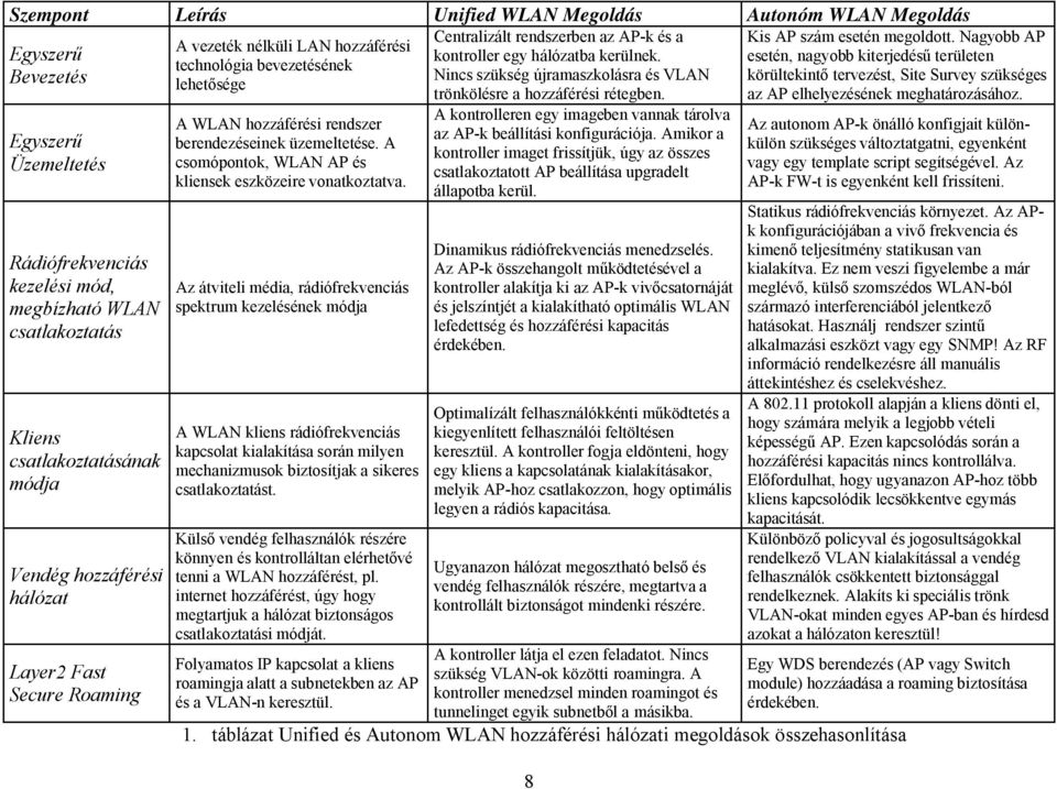 Egyszerű Üzemeltetés Rádiófrekvenciás kezelési mód, megbízható WLAN csatlakoztatás Kliens csatlakoztatásának módja Vendég hozzáférési hálózat Layer2 Fast Secure Roaming A WLAN hozzáférési rendszer