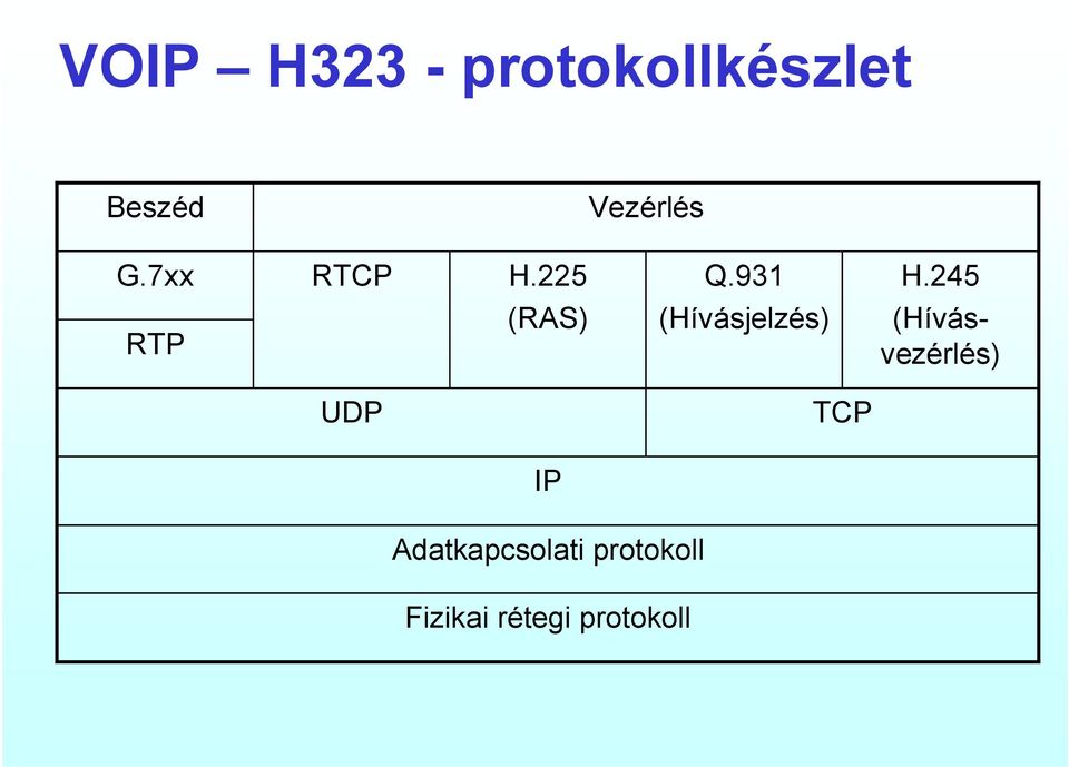 245 RTP (RAS) (Hívásjelzés) (Hívásvezérlés)