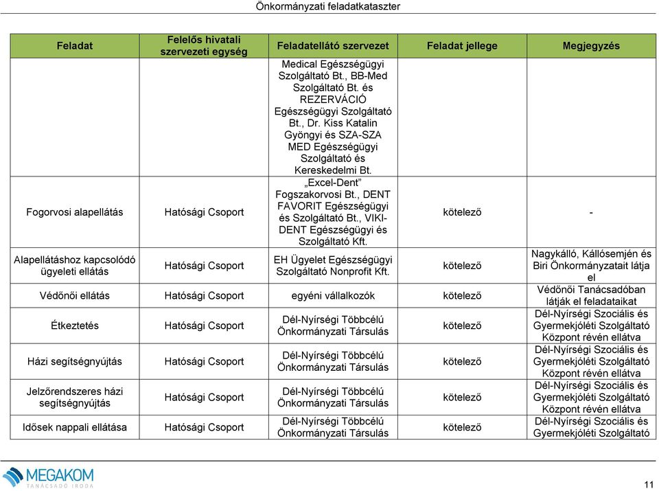 , DENT FAVORIT Egészségügyi és Szolgáltató Bt., VIKI- DENT Egészségügyi és Szolgáltató Kft. EH Ügyelet Egészségügyi Szolgáltató Nonprofit Kft.