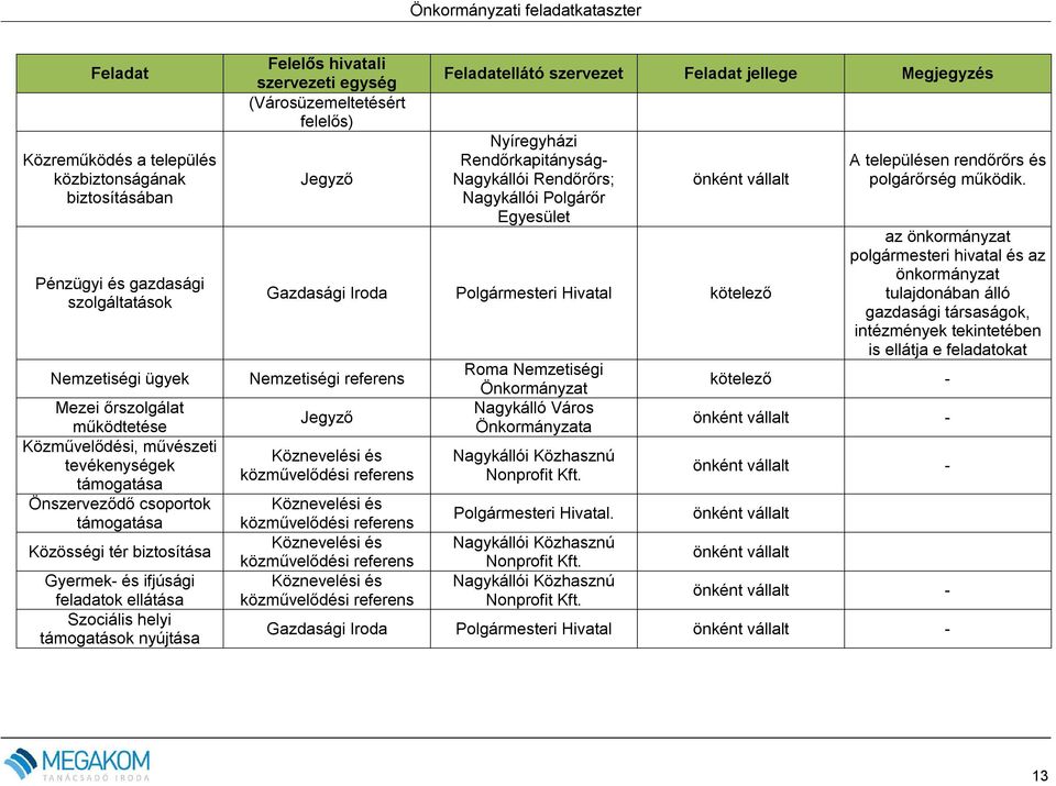 szervezet Feladat jellege Megjegyzés Nyíregyházi Rendőrkapitányság- Nagykállói Rendőrőrs; Nagykállói Polgárőr Egyesület önként vállalt Gazdasági Iroda Polgármesteri Hivatal Nemzetiségi referens