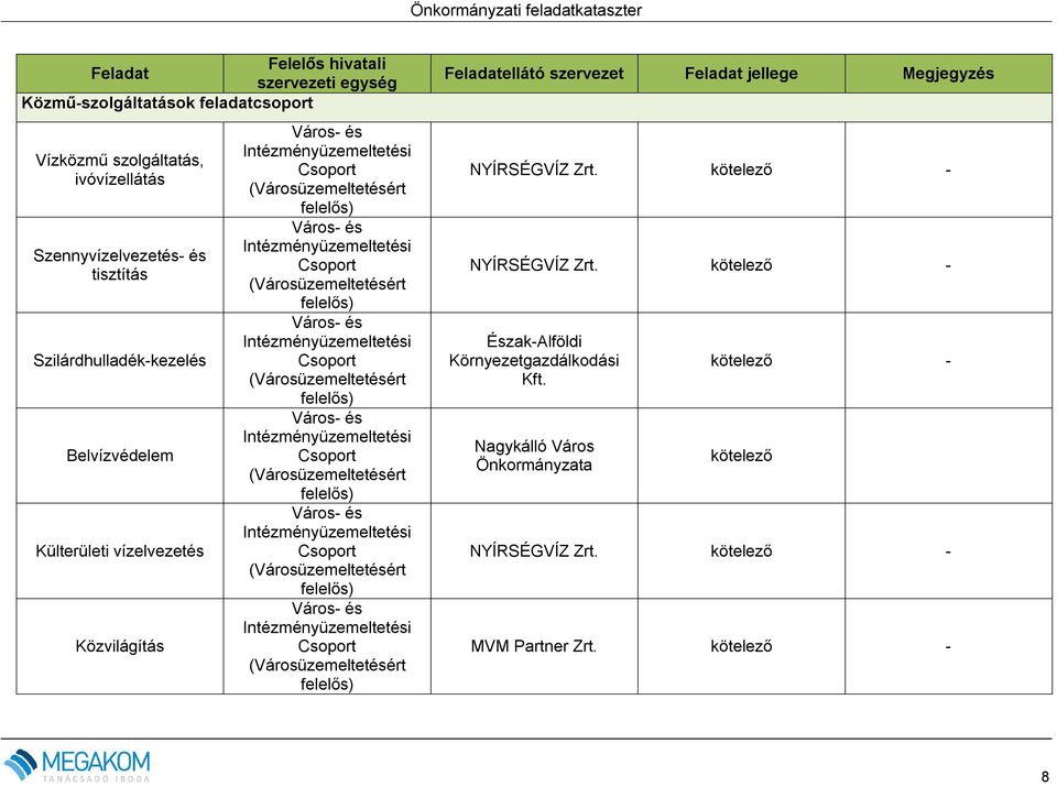 vízelvezetés Közvilágítás Feladatellátó szervezet Feladat jellege Megjegyzés NYÍRSÉGVÍZ Zrt.