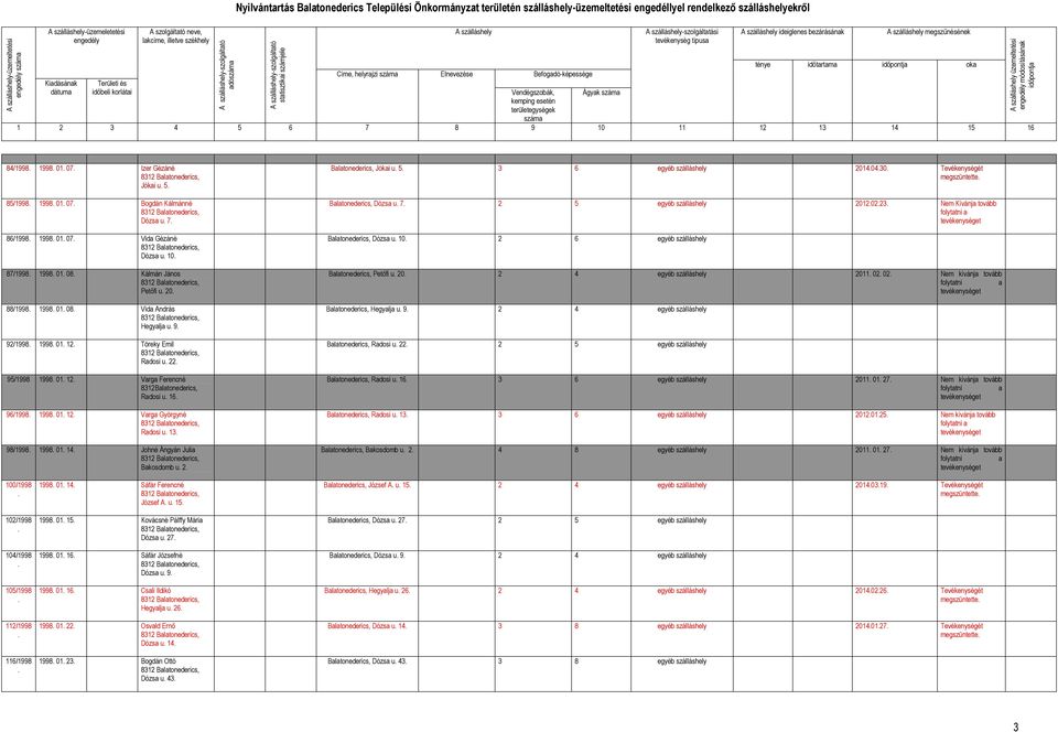 módosításánk időpontj 84/1998 1998 01 07 Izer Gézáné Jóki u 5 85/1998 1998 01 07 Bogdán Kálmánné Dózs u 7 86/1998 1998 01 07 Vid Gézáné Dózs u 10 87/1998 1998 01 08 Kálmán János Petőfi u 20 88/1998