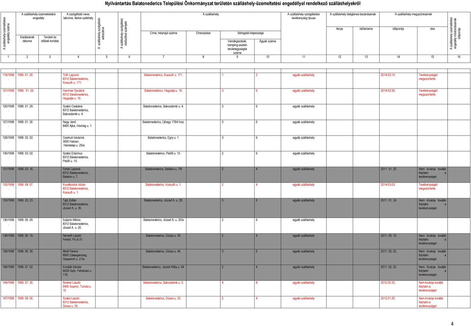 módosításánk időpontj 118/1998 121/1998 126/1998 127/1998 1998 01 26 Tóth Ljosné Kossuth u 171 1998 01 26 Hmmer Gyuláné Hegylj u 16 1998 01 29 Szbó Csbáné Bkosdomb u 4 1998 01 30 Ngy Jenő 8400 Ajk,
