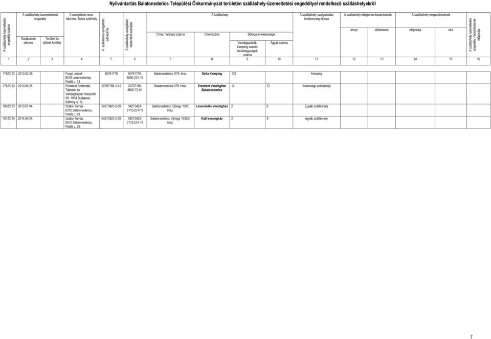 módosításánk időpontj 178/2013 20130228 Forgó József 8318 Lesencetomj, Petőfi u 13 179/2013 20130626 Erzsébet Szállodák, Táborok és Vendégházk Nonprofit Kft 1054 Budpest, Báthory u 12 180/2013