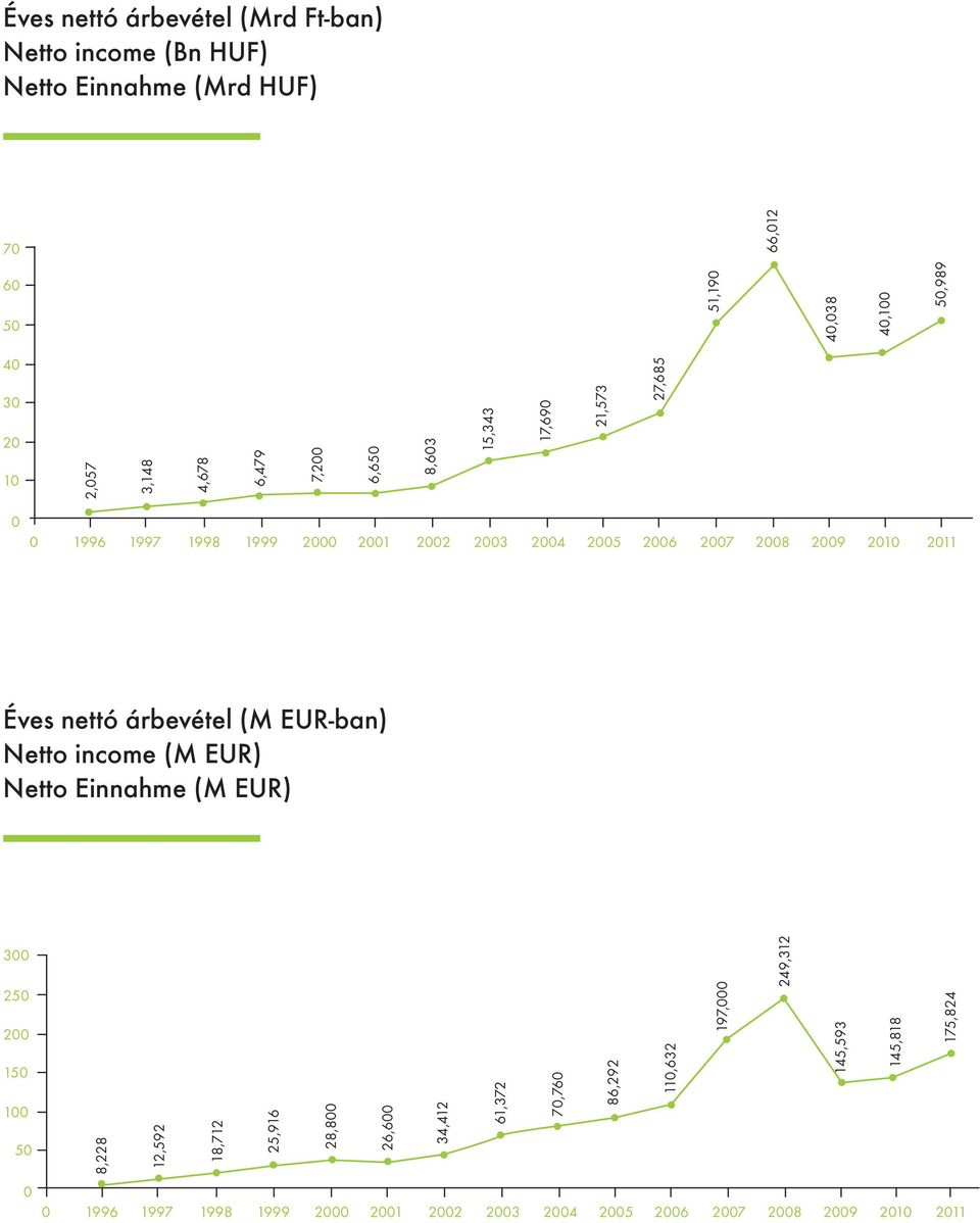 Éves nettó árbevétel (M EUR-ban) Netto income (M EUR) Netto Einnahme (M EUR) 300 250 200 150 100 50 0 8,228 0 1996 12,592 18,712 25,916 28,800