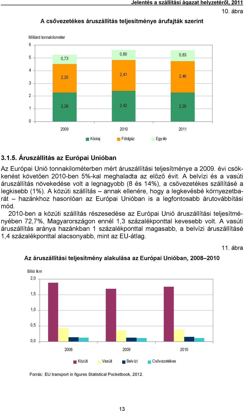 évi csökkenést követően 2010-ben 5%-kal meghaladta az előző évit. A belvízi és a vasúti áruszállítás növekedése volt a legnagyobb (8 és 14%), a csővezetékes szállításé a legkisebb (1%).