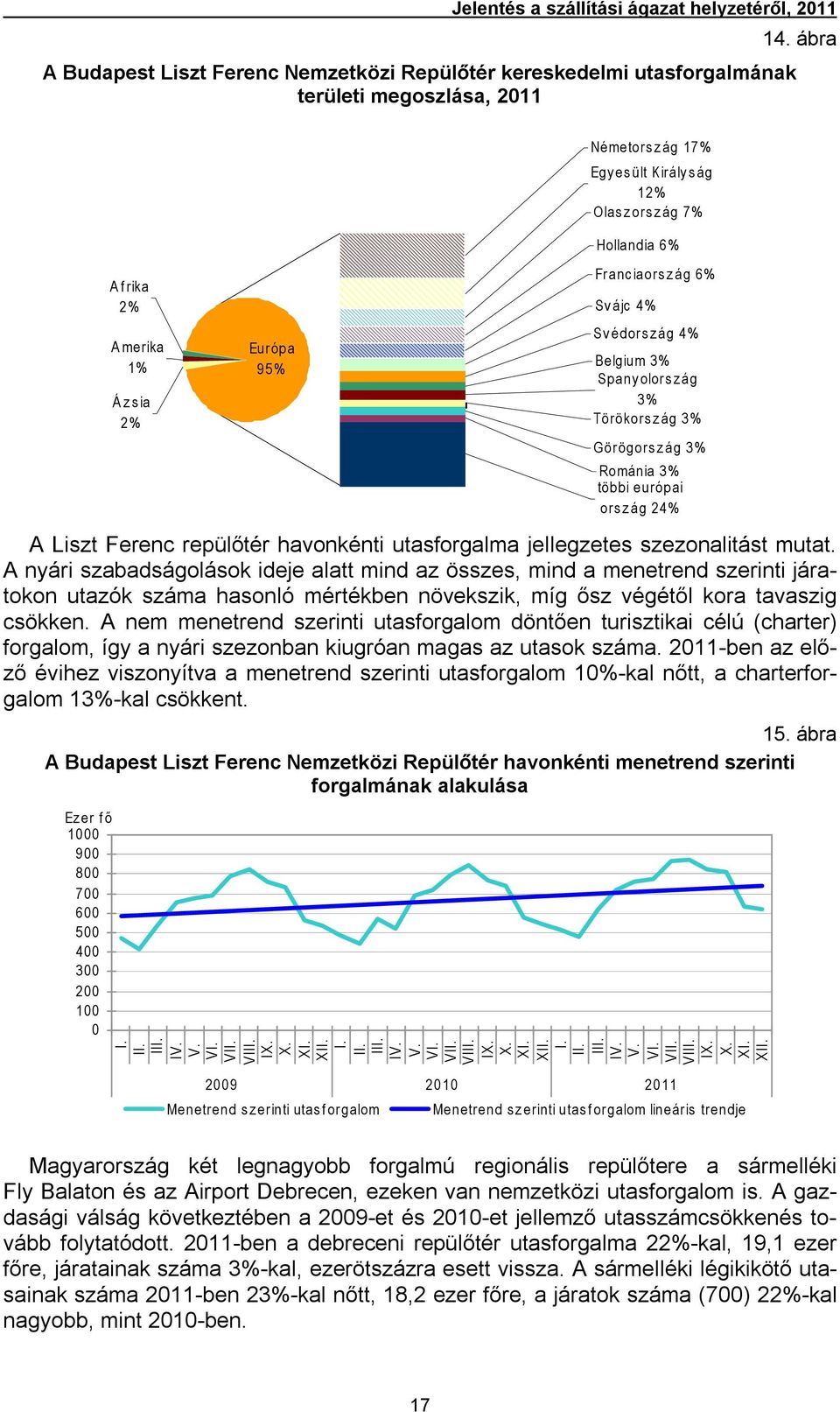 4 % Belgium 3% Spa n y olor s z á g 3 % Tö rö ko rs z ág 3 % Görög o rs z á g 3 % Románia 3 % tö b bi e u ró p ai o rs z á g 24 % A Liszt Ferenc repülőtér havonkénti utasforgalma jellegzetes
