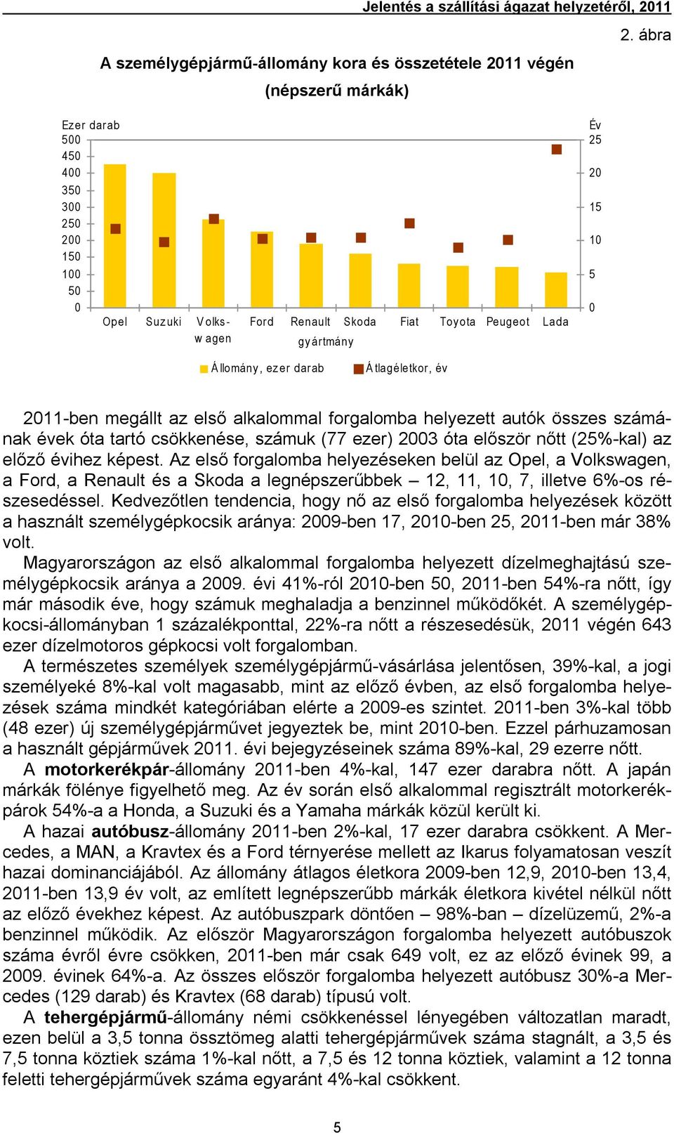 Fiat To y o ta Pe ug e o t La d a gy ártmány Év 25 20 15 10 5 0 Á llomány, ez er darab Á tlagéletkor, év 2011-ben megállt az első alkalommal forgalomba helyezett autók összes számának évek óta tartó