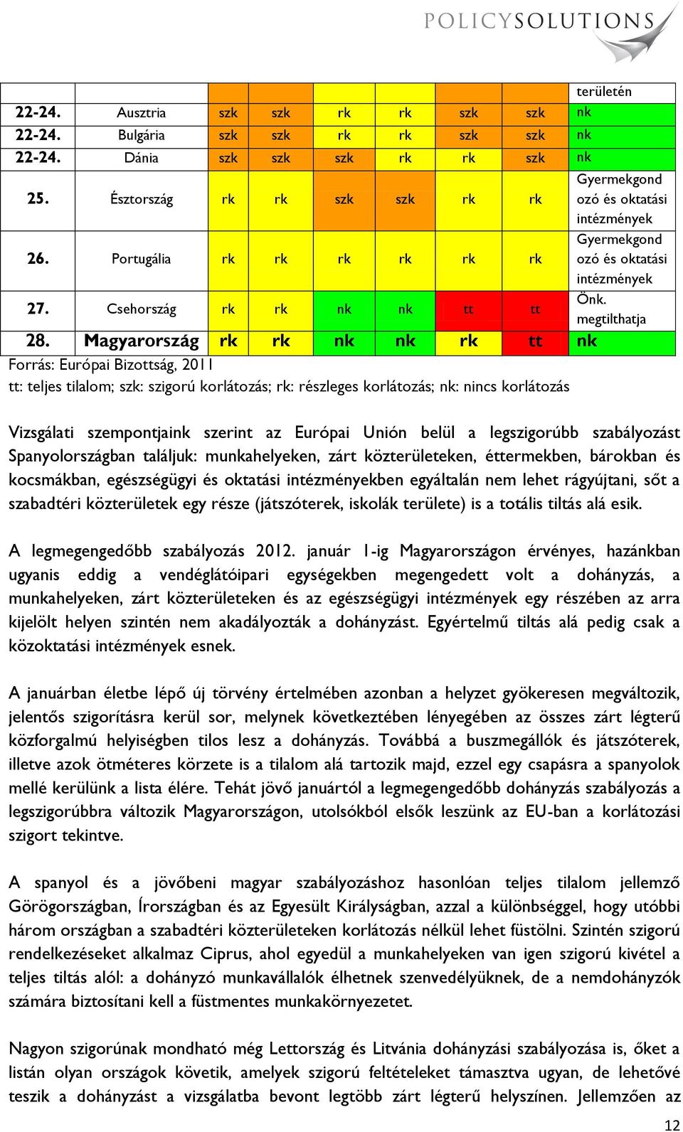 Magyarország rk rk nk nk rk tt nk Forrás: Európai Bizottság, 2011 tt: teljes tilalom; szk: szigorú korlátozás; rk: részleges korlátozás; nk: nincs korlátozás Vizsgálati szempontjaink szerint az