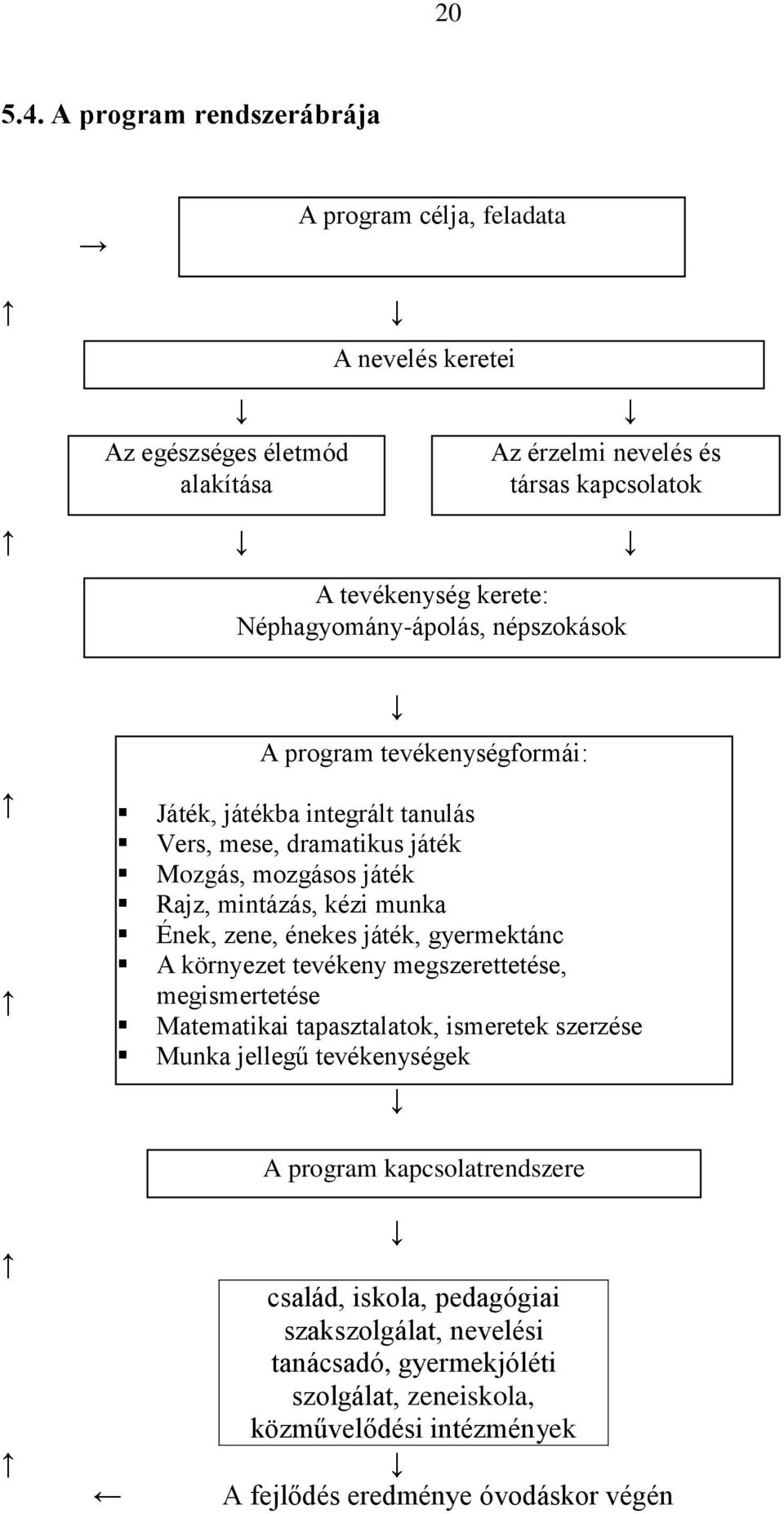 Néphagyomány-ápolás, népszokások A program tevékenységformái: Játék, játékba integrált tanulás Vers, mese, dramatikus játék Mozgás, mozgásos játék Rajz, mintázás, kézi munka