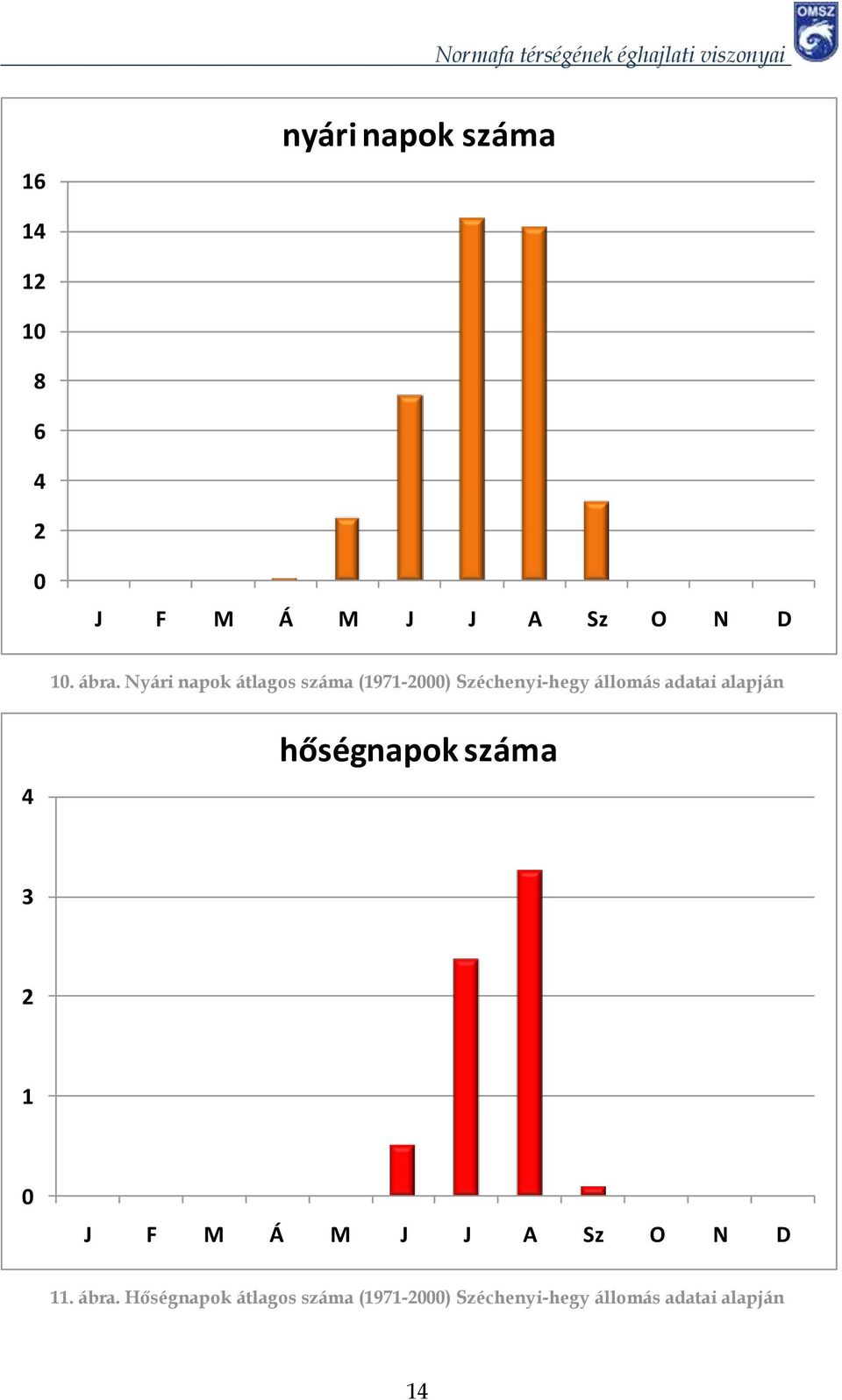 alapján 4 hőségnapok száma 3 2 1 J F M Á M J J A Sz O N D 11. ábra.