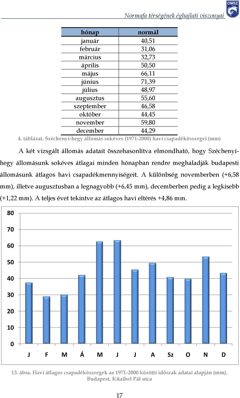 meghaladják budapesti állomásunk átlagos havi csapadékmennyiségeit. A különbség novemberben (+6,58 mm), illetve augusztusban a legnagyobb (+6,45 mm), decemberben pedig a legkisebb (+1,22 mm).