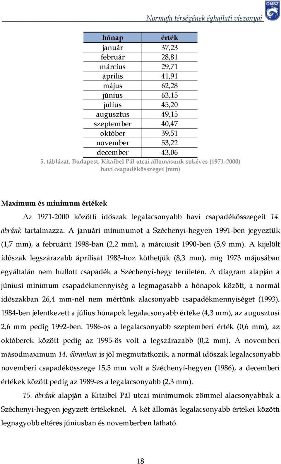 A januári minimumot a Széchenyi-hegyen 1991-ben jegyeztük (1,7 mm), a februárit 1998-ban (2,2 mm), a márciusit 199-ben (5,9 mm).