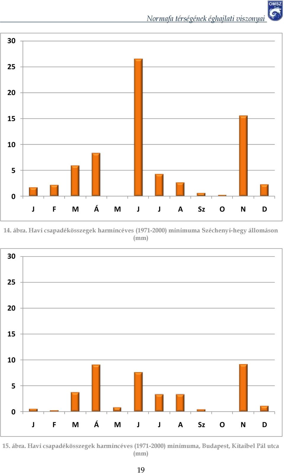 állomáson (mm) 3 25 2 15 1 5 J F M Á M J J A Sz O N D 15. ábra.