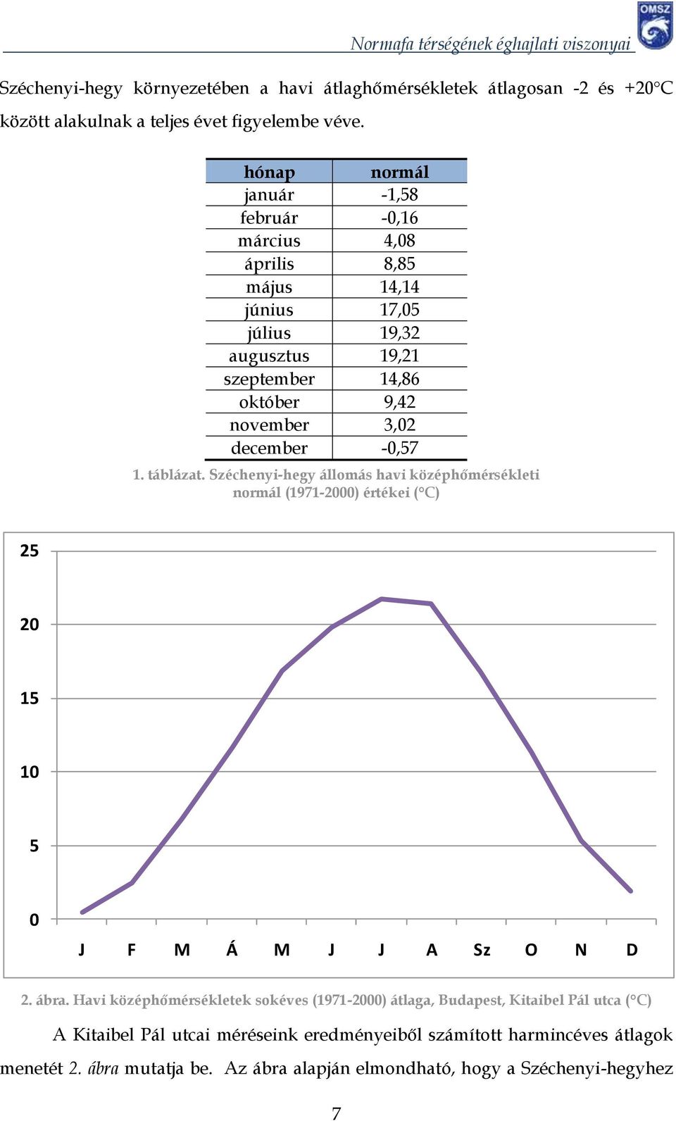 december -,57 1. táblázat. Széchenyi-hegy állomás havi középhőmérsékleti normál (1971-2) értékei ( C) 25 2 15 1 5 J F M Á M J J A Sz O N D 2. ábra.