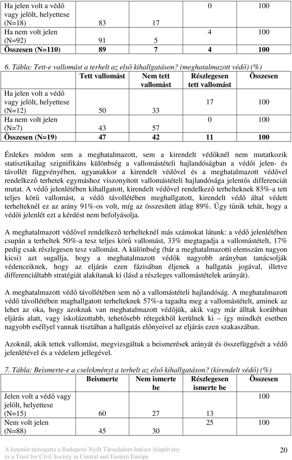 Összesen (N=19) 47 42 11 100 Érdekes módon sem a meghatalmazott, sem a kirendelt védıknél nem mutatkozik statisztikailag szignifikáns különbség a vallomástételi hajlandóságban a védıi jelen- és