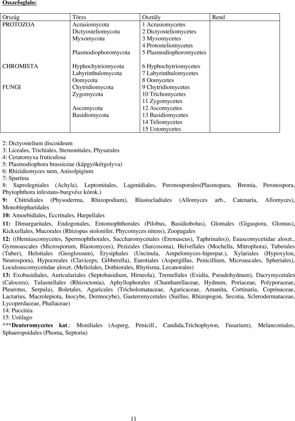 Chytridiomycetes 10 Trichomycetes 11 Zygomycetes 12 Ascomycetes 13 Basidiomycetes 14 Teliomycetes 15 Ustomycetes 2: Dictyostelium discoideum 3: Liceales, Trichiales, Stemonitales, Physarales 4: