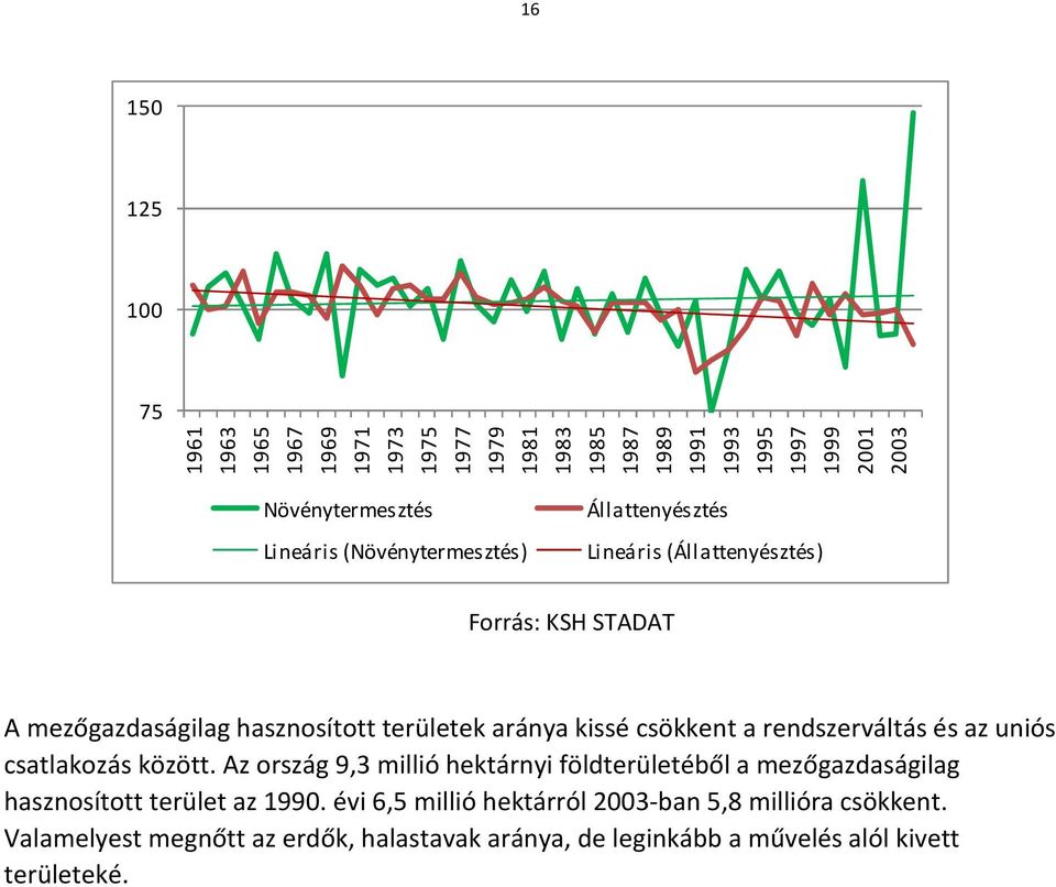 csökkent a rendszerváltás és az uniós csatlakozás között.