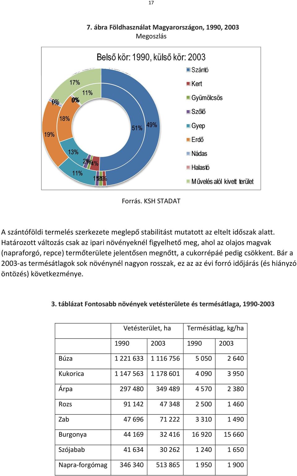 Bár a 2003-as termésátlagok sok növénynél nagyon rosszak, ez az az évi forró időjárás (és hiányzó öntözés) következménye. 3.