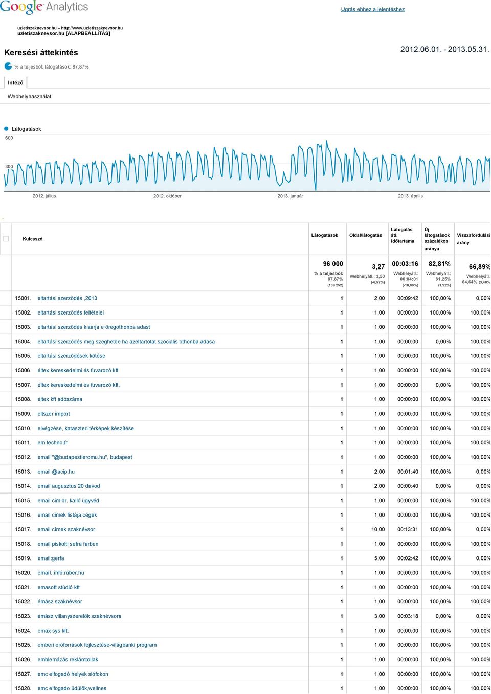 időtartama Új látogatások százalékos aránya Visszafordulási arány 96 000 % a teljesből: 87,87% (109 252) 3,27 Webhelyátl.: 3,50 ( 6,57%) 00:03:16 Webhelyátl.: 00:04:01 ( 18,80%) 82,81% Webhelyátl.