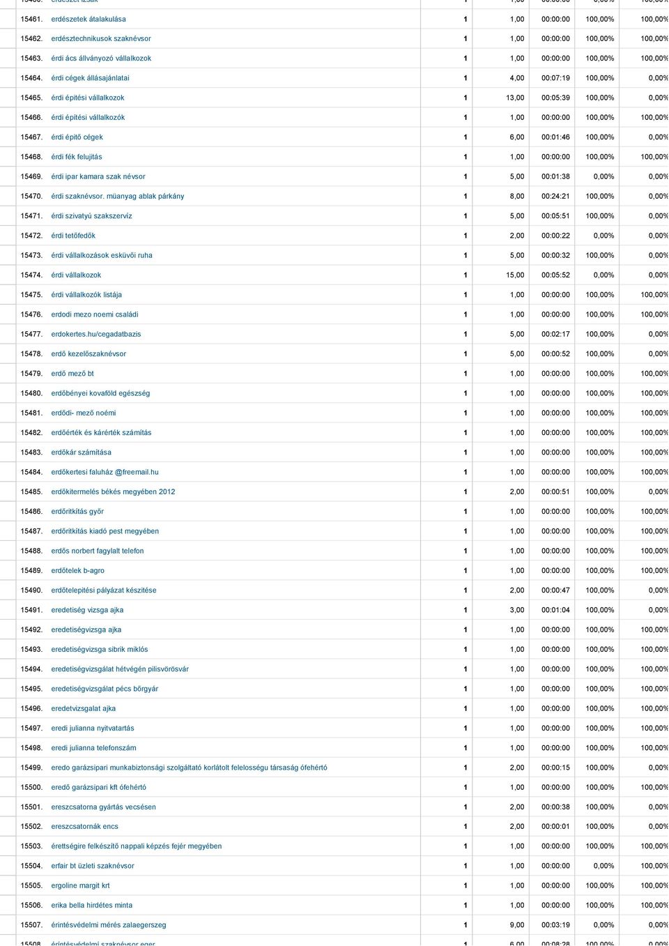 érdi építési vállalkozók 1 1,00 00:00:00 100,00% 100,00% 15467. érdi épitő cégek 1 6,00 00:01:46 100,00% 0,00% 15468. érdi fék felujitás 1 1,00 00:00:00 100,00% 100,00% 15469.