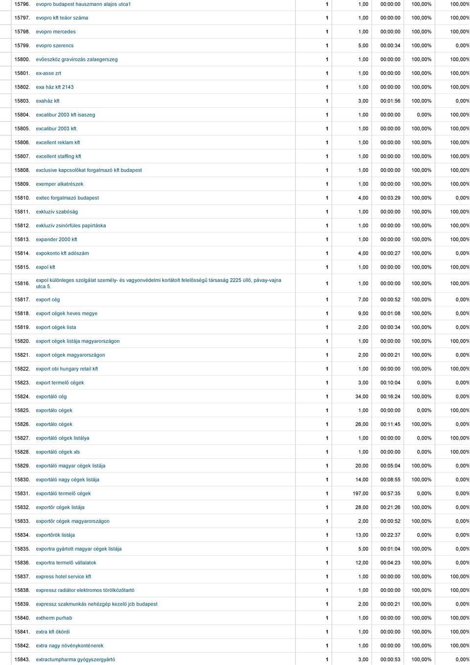 ex asse zrt 1 1,00 00:00:00 100,00% 100,00% 15802. exa ház kft 2143 1 1,00 00:00:00 100,00% 100,00% 15803. exaház kft 1 3,00 00:01:56 100,00% 0,00% 15804.