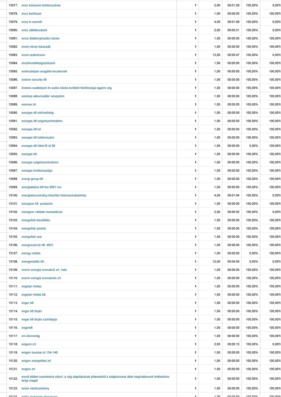 encsi szaknévsor 1 13,00 00:05:47 100,00% 0,00% 15084. encsihusfeldolgozóüzem 1 1,00 00:00:00 100,00% 100,00% 15085. endoszkópia vizsgálat kecskemét 1 1,00 00:00:00 100,00% 100,00% 15086.