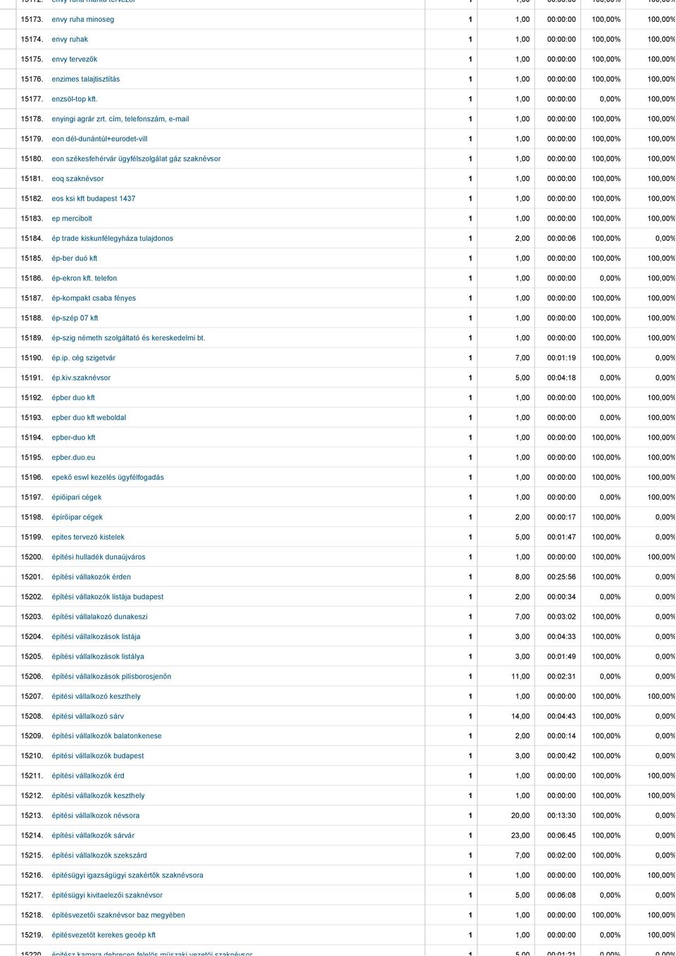 cím, telefonszám, e mail 1 1,00 00:00:00 100,00% 100,00% 15179. eon dél dunántúl+eurodet vill 1 1,00 00:00:00 100,00% 100,00% 15180.