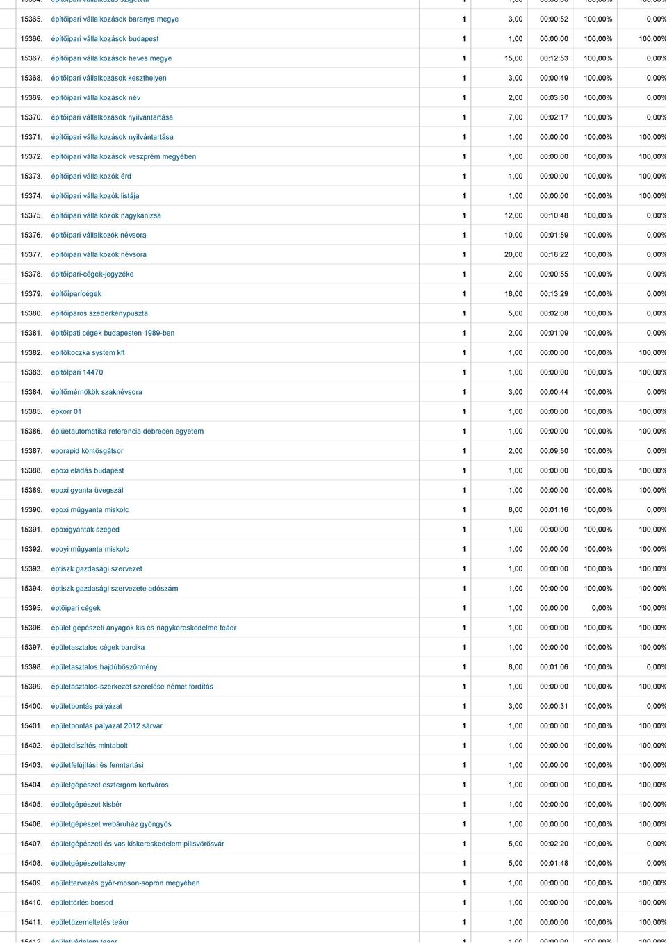 épitőipari vállalkozások keszthelyen 1 3,00 00:00:49 100,00% 0,00% 15369. építőipari vállalkozások név 1 2,00 00:03:30 100,00% 0,00% 15370.