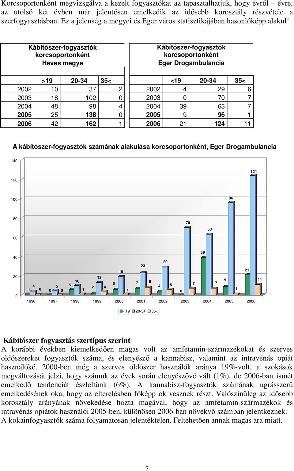 Kábítószer-fogyasztók korcsoportonként Heves megye >19 20-34 35< 2002 10 37 2 2003 18 102 0 2004 48 98 4 2005 25 138 0 2006 42 162 1 Kábítószer-fogyasztók korcsoportonként Eger Drogambulancia <19