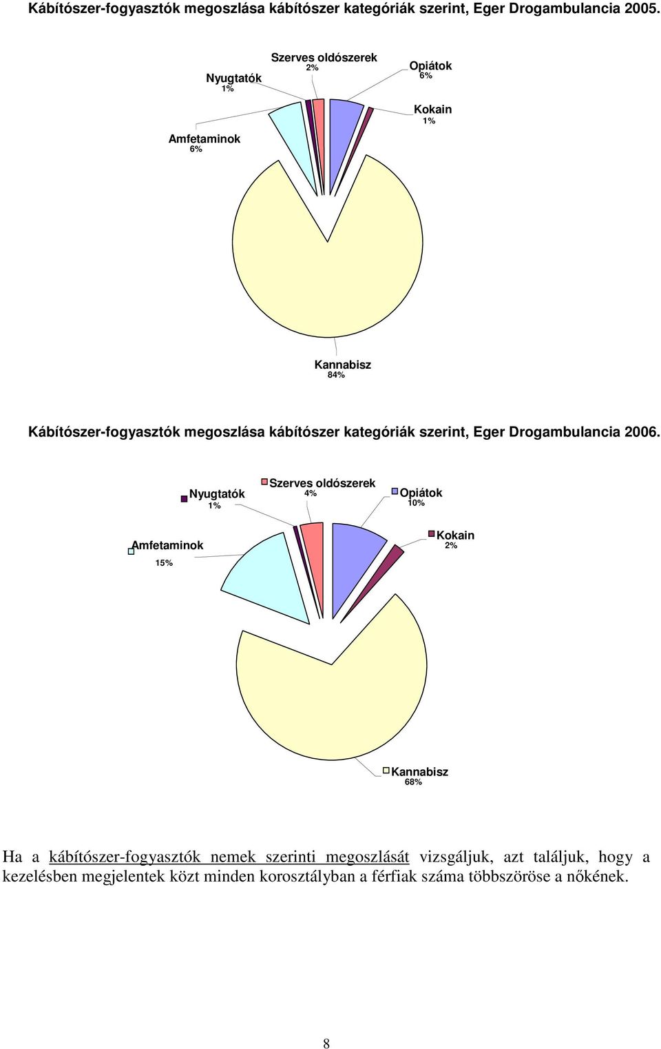 kategóriák szerint, Eger Drogambulancia 2006.