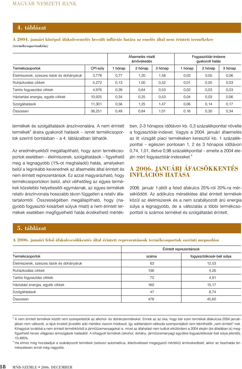 CPI-súly 1 hónap 2 hónap 3 hónap 1 hónap 2 hónap 3 hónap Élelmiszerek, szeszes italok és dohányáruk 3,778 0,77 1,20 1,58 0,03 0,05 0,06 Ruházkodási cikkek 5,272 0,13 1,00 0,52 0,01 0,05 0,03 Tartós