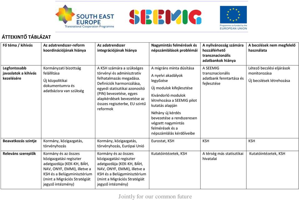 illetve a KSH és a Belügyminisztérium (mint a Migrációs Stratégiát jegyző intézmény) Az adatrendszer integrációjának hiánya A KSH számára a szükséges törvényi és adminisztratív felhatalmazás megadása.