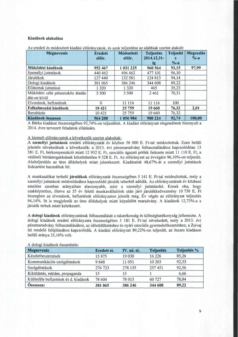 0 /o-a Működési kiadások 952 467 l 031 225 960 564 93,15 97,99 Személy i juttatások 440 462 496 462 477 101 96,10 Járulékok 127 440 132 581 124 813 94,14 Dologi kiadások 381 065 386 246 344 608 89,22