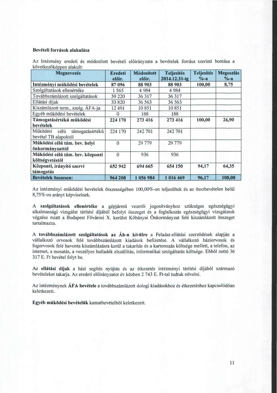 31-is~ Intézményi működési bevételek 87 096 88 903 88 903 100,00 8, 75 Szolgáltatások ellenértéke 1565 4 984 4 984 Továbbszámlázott szolgáltatások 39 220 36 317 36 317 Ellátási díjak 33 820 36 563 36