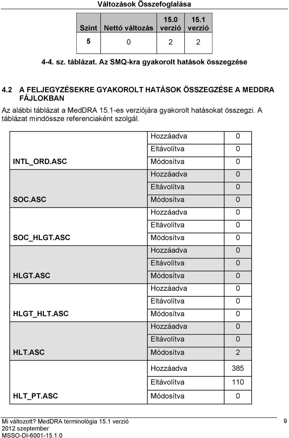 A táblázat mindössze referenciaként szolgál. INTL_ORD.ASC SOC.ASC SOC_HLGT.ASC HLGT.ASC HLGT_HLT.ASC HLT.