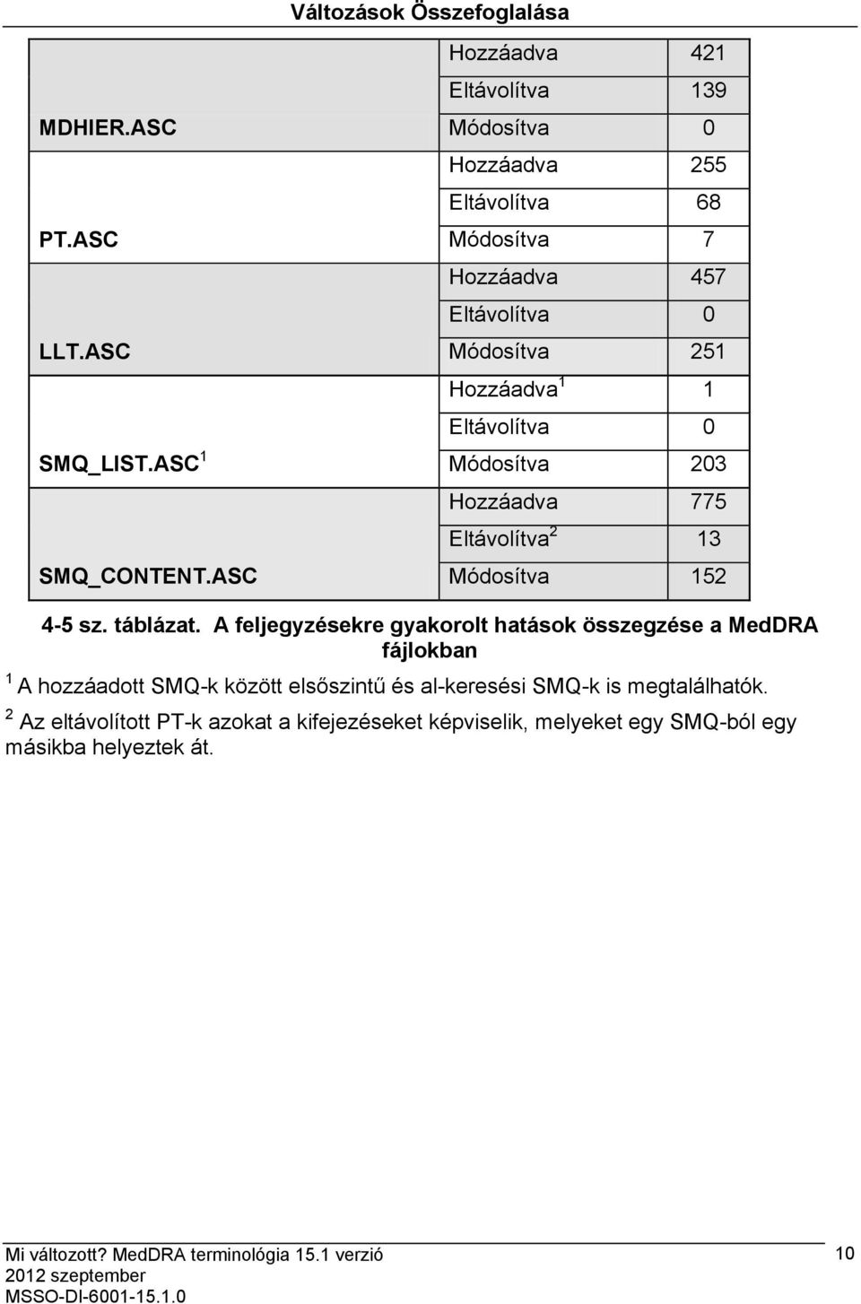 1 Eltávolítva 0 Módosítva 203 Hozzáadva 775 Eltávolítva 2 13 Módosítva 152 4-5 sz. táblázat.