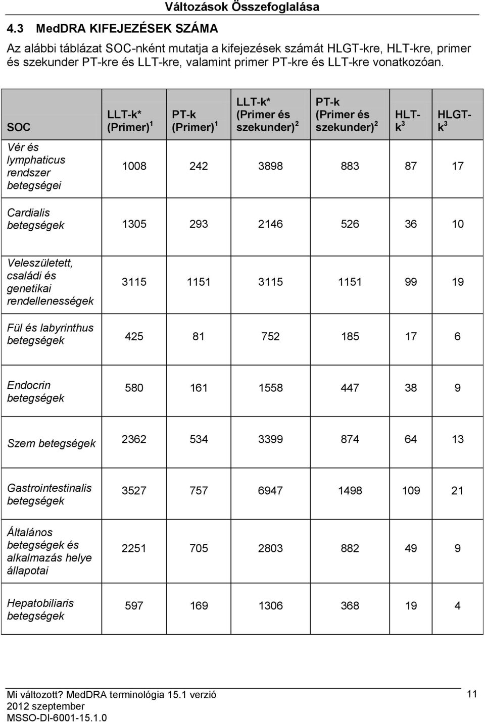 SOC Vér és lymphaticus rendszer betegségei LLT-k* (Primer) 1 PT-k (Primer) 1 LLT-k* (Primer és szekunder) 2 PT-k (Primer és szekunder) 2 HLTk 3 HLGTk 3 1008 242 3898 883 87 17 Cardialis betegségek