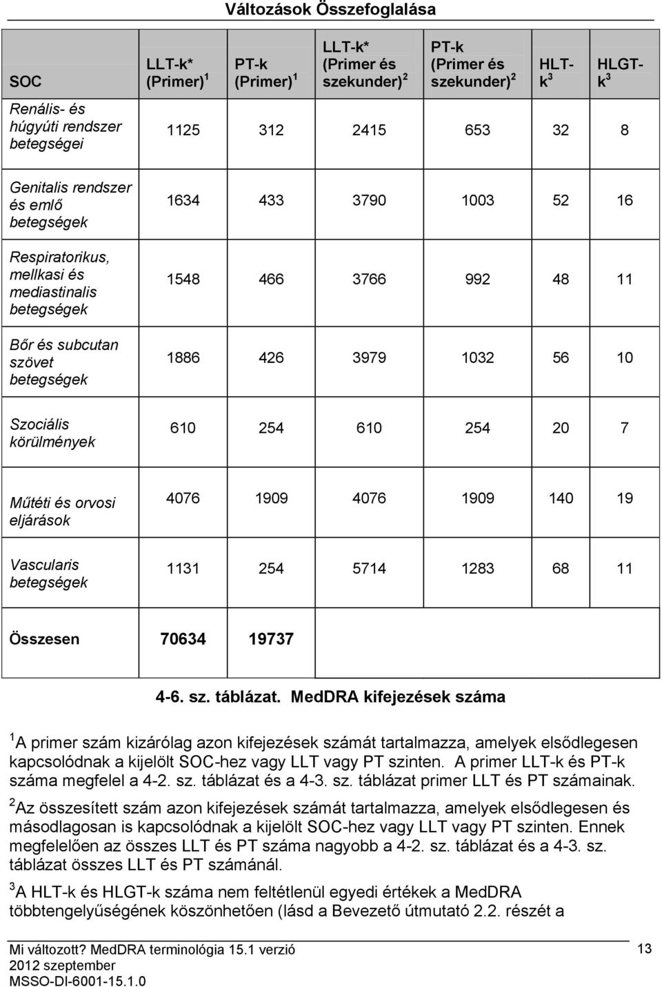 10 Szociális körülmények 610 254 610 254 20 7 Műtéti és orvosi eljárások 4076 1909 4076 1909 140 19 Vascularis betegségek 1131 254 5714 1283 68 11 Összesen 70634 19737 4-6. sz. táblázat.