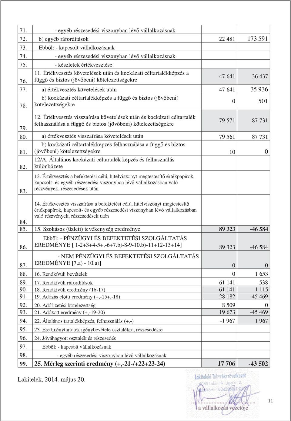 a) értékvesztés követelések után 47 641 35 936 b) kockázati céltartalékképzés a függ és biztos (jövbeni) 0 501 78. kötelezettségekre 79. 12.