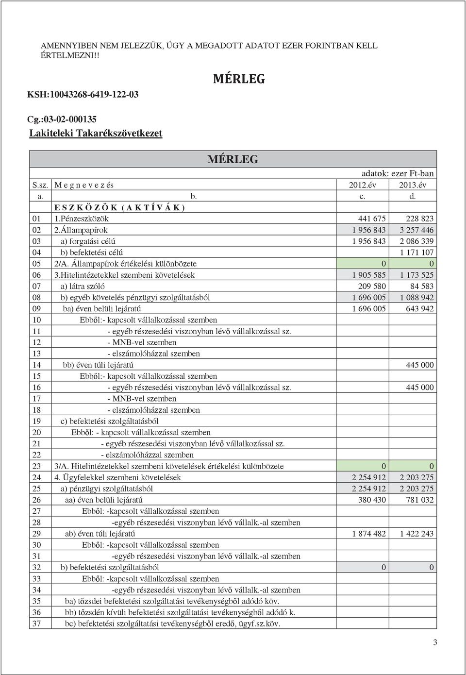 Állampapírok 1 956 843 3 257 446 03 a) forgatási célú 1 956 843 2 086 339 04 b) befektetési célú 1 171 107 05 2/A. Állampapírok értékelési különbözete 0 0 06 3.