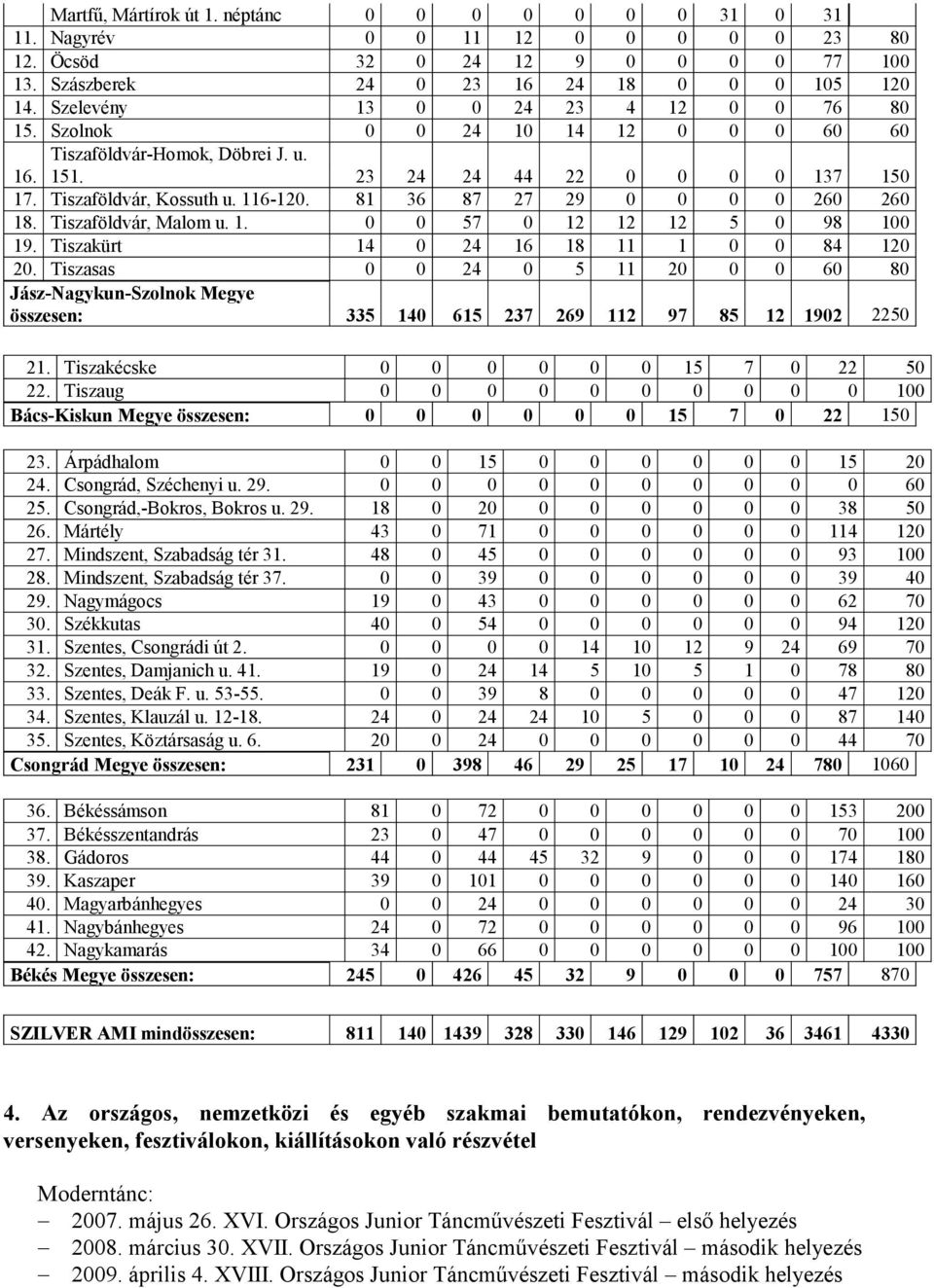 81 36 87 27 29 0 0 0 0 260 260 18. Tiszaföldvár, Malom u. 1. 0 0 57 0 12 12 12 5 0 98 100 19. Tiszakürt 14 0 24 16 18 11 1 0 0 84 120 20.