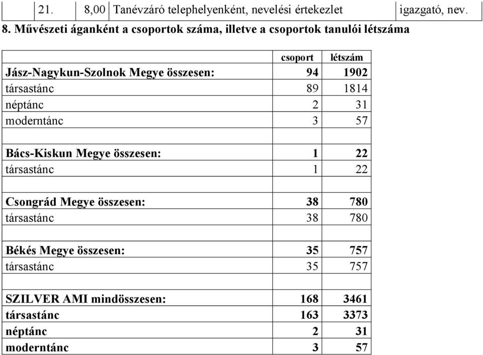 Művészeti áganként a csoportok száma, illetve a csoportok tanulói létszáma csoport létszám Jász-Nagykun-Szolnok Megye